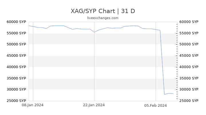 XAG/SYP Chart