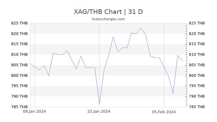 XAG/THB Chart