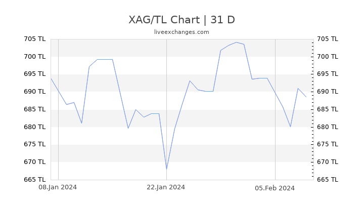 XAG/TL Chart