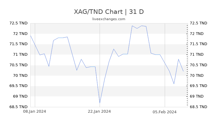 XAG/TND Chart