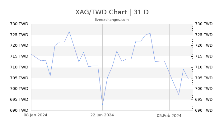 XAG/TWD Chart