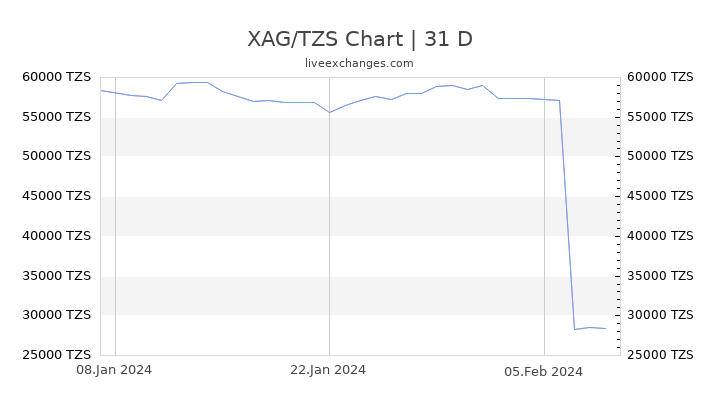 XAG/TZS Chart