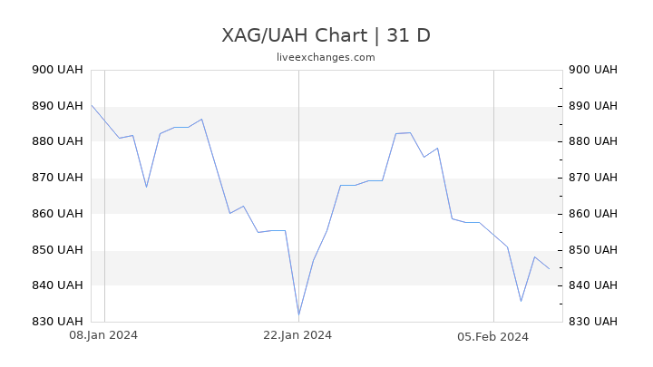 XAG/UAH Chart