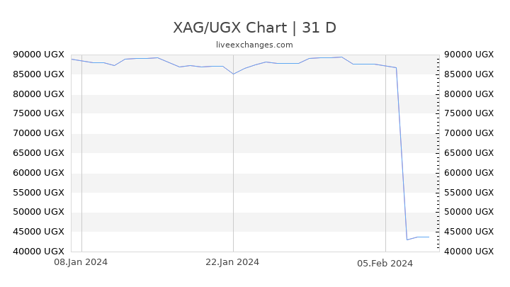 XAG/UGX Chart