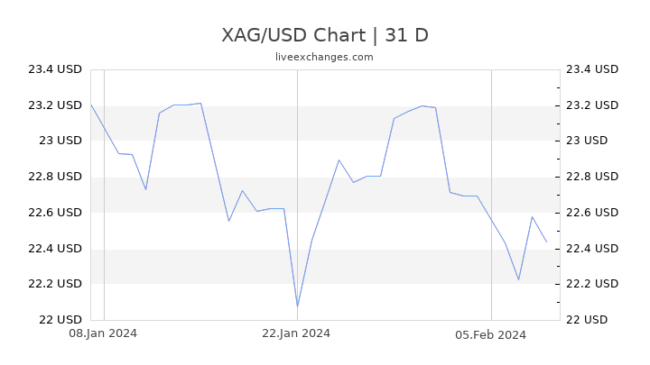 XAG/USD Chart