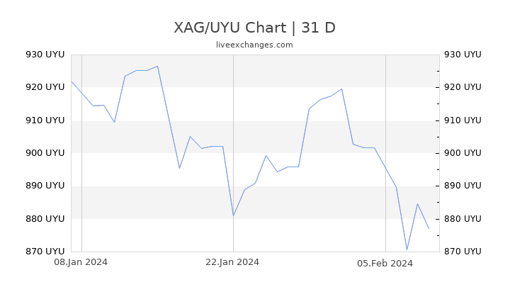XAG/UYU Chart