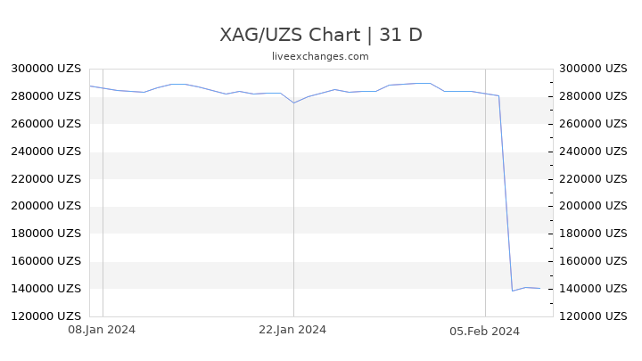 XAG/UZS Chart