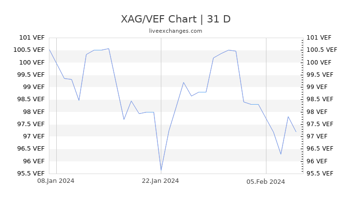 XAG/VEF Chart