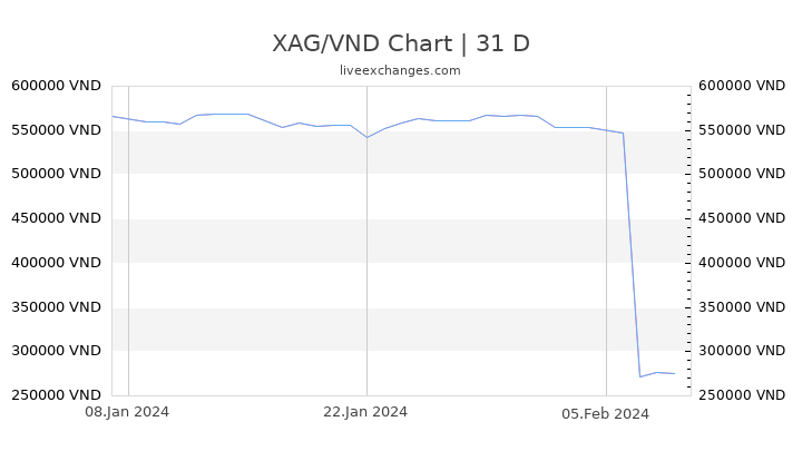 XAG/VND Chart