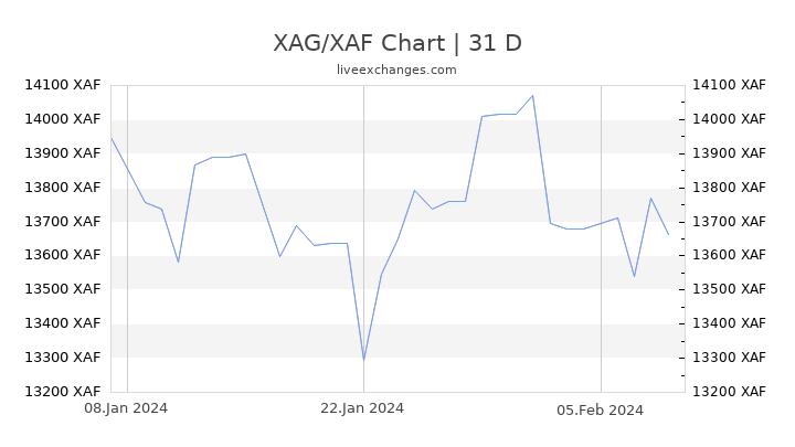 XAG/XAF Chart