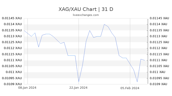 XAG/XAU Chart