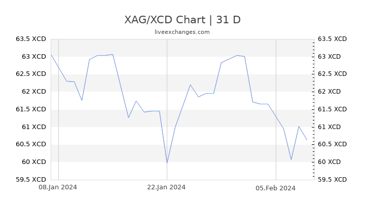 XAG/XCD Chart