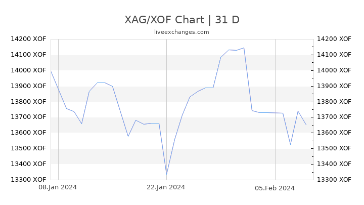 XAG/XOF Chart