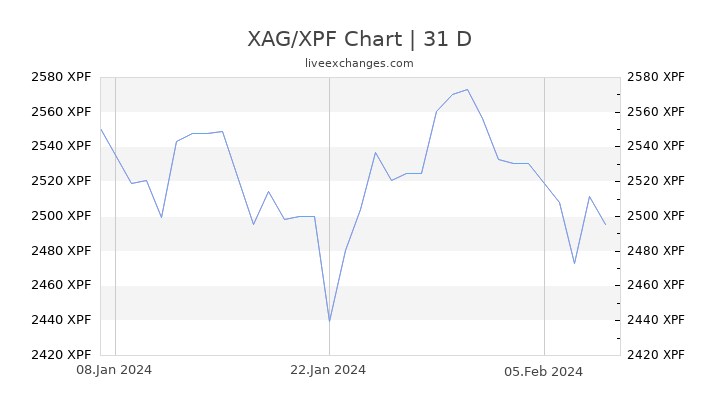 XAG/XPF Chart