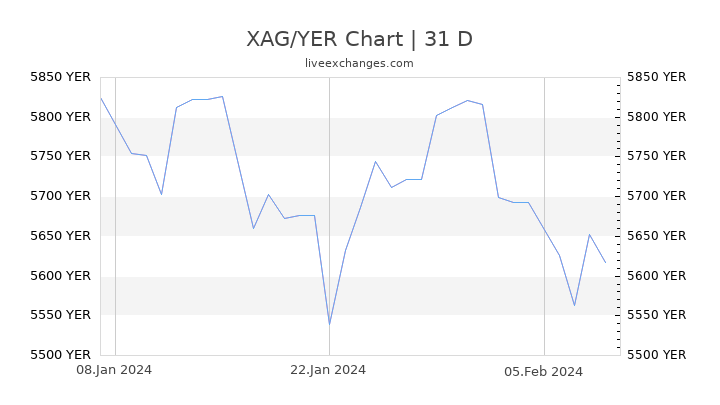 XAG/YER Chart