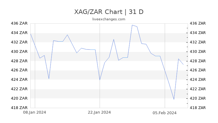 XAG/ZAR Chart