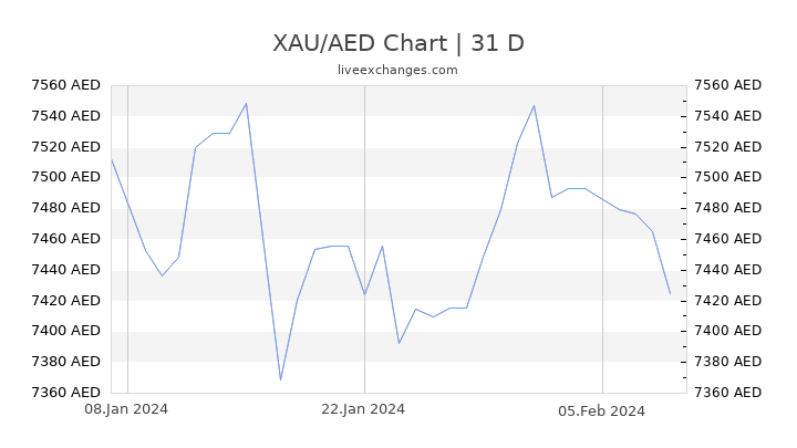 XAU/AED Chart