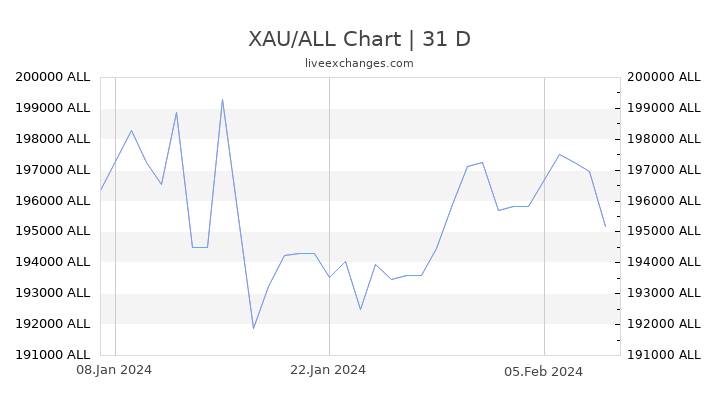 XAU/ALL Chart