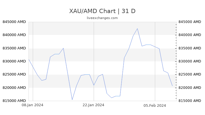 XAU/AMD Chart