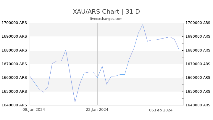 XAU/ARS Chart