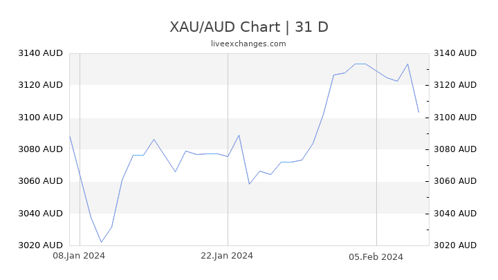 XAU/AUD Chart