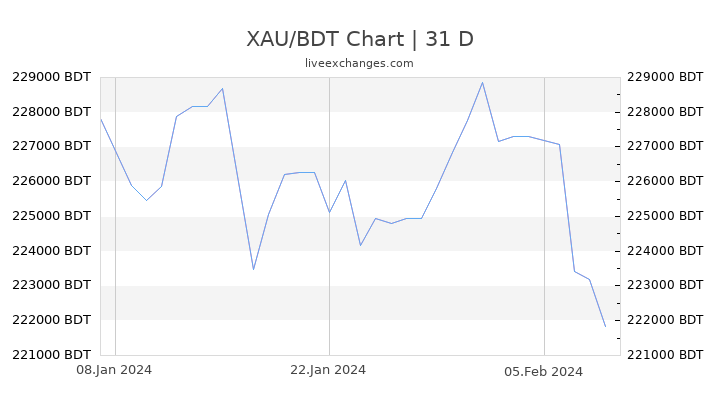 XAU/BDT Chart