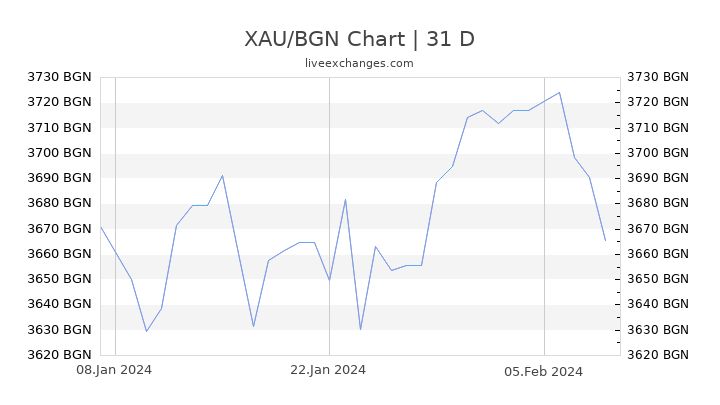 XAU/BGN Chart