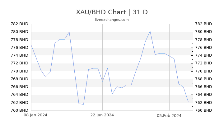 XAU/BHD Chart