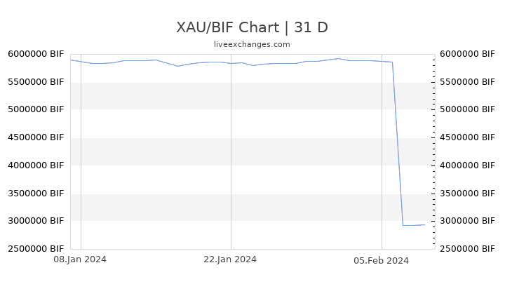XAU/BIF Chart
