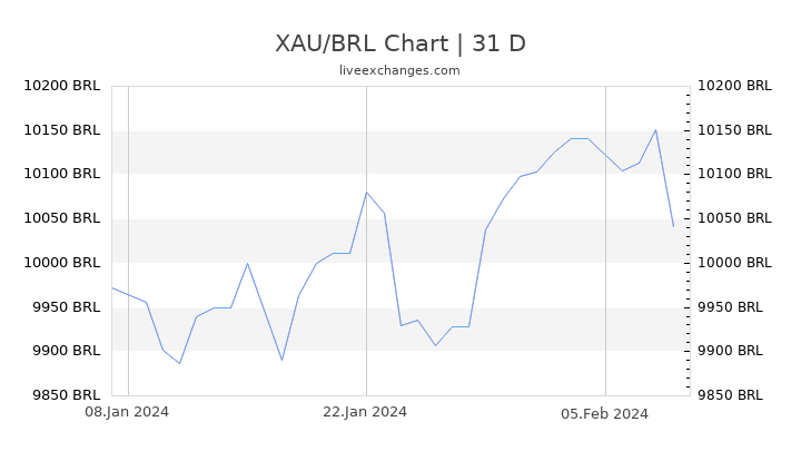 XAU/BRL Chart