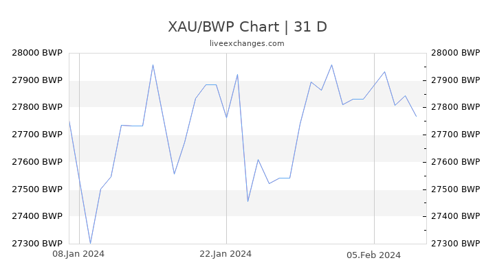 XAU/BWP Chart