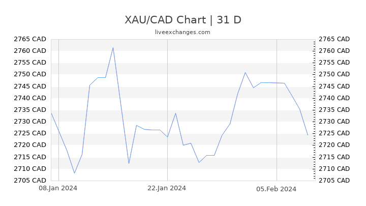 XAU/CAD Chart