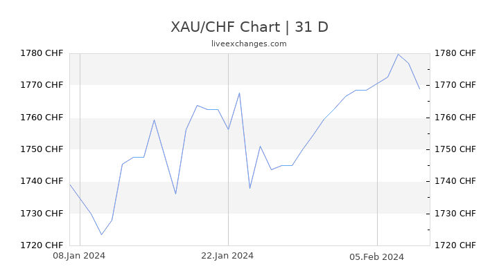 XAU/CHF Chart
