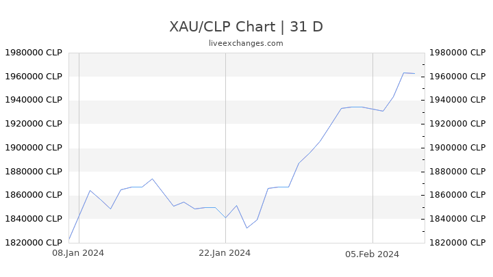 XAU/CLP Chart