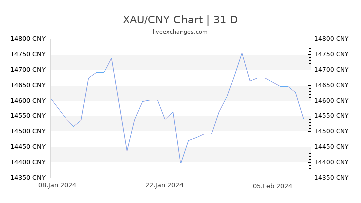 XAU/CNY Chart