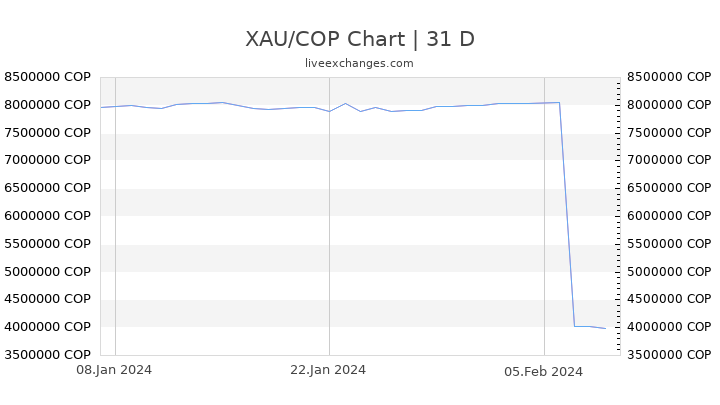 XAU/COP Chart