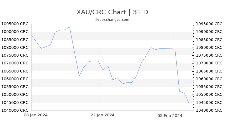 XAU/CRC Chart