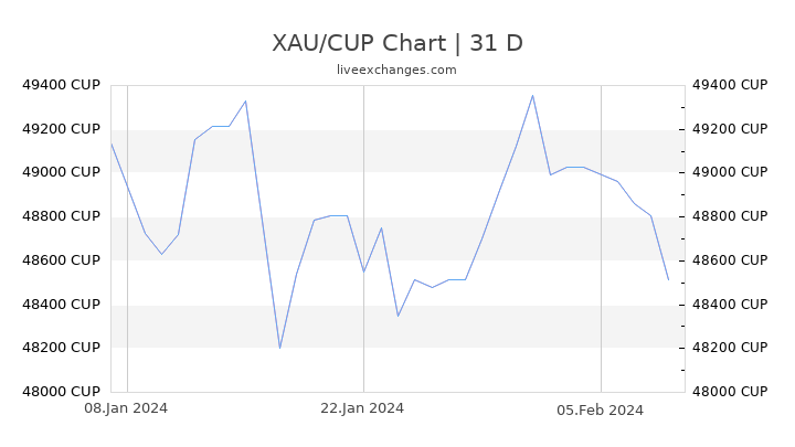 XAU/CUP Chart