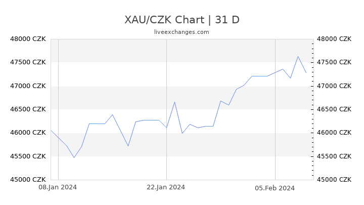 XAU/CZK Chart