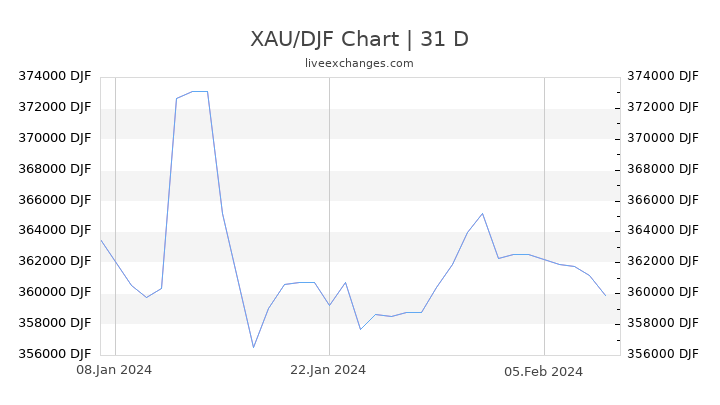 XAU/DJF Chart