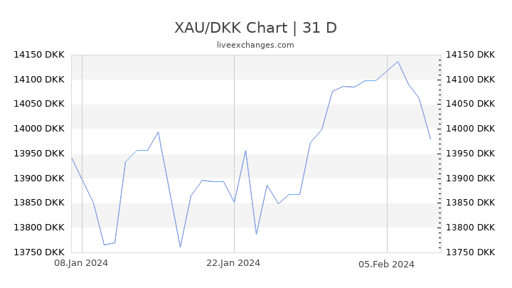 XAU/DKK Chart