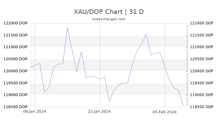 XAU/DOP Chart