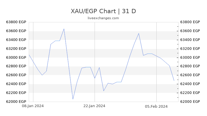 XAU/EGP Chart