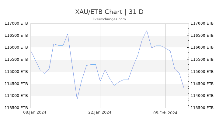 XAU/ETB Chart