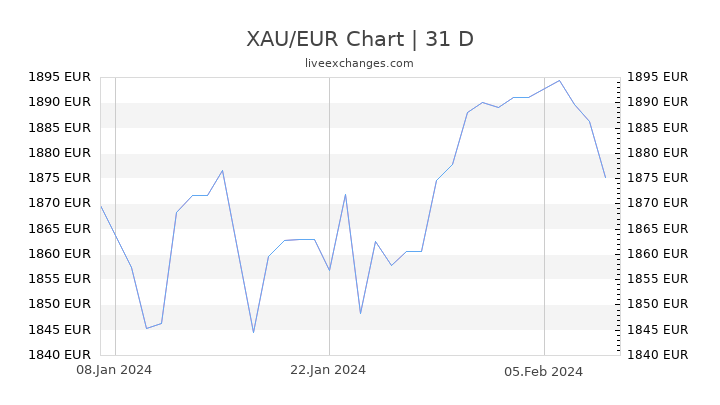 XAU/EUR Chart