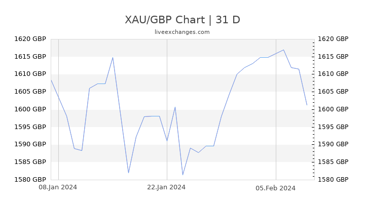 XAU/GBP Chart