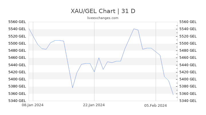 XAU/GEL Chart