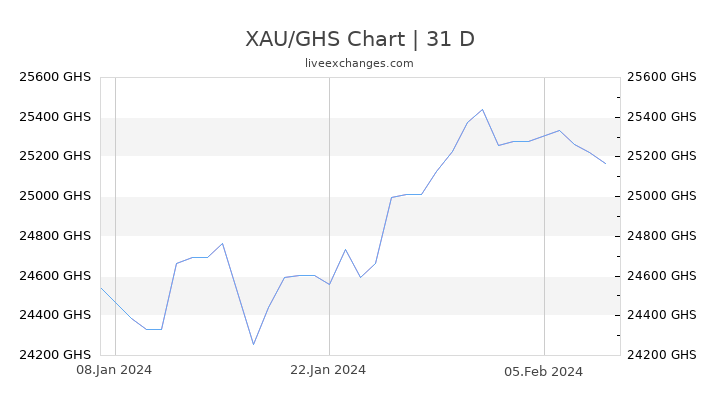 XAU/GHS Chart