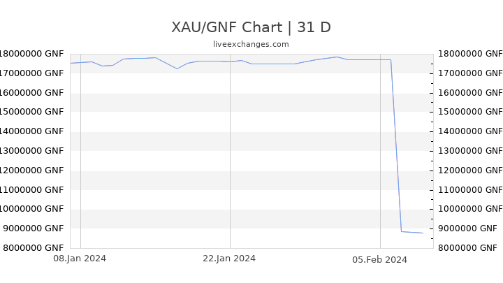 XAU/GNF Chart