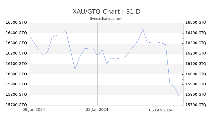 XAU/GTQ Chart